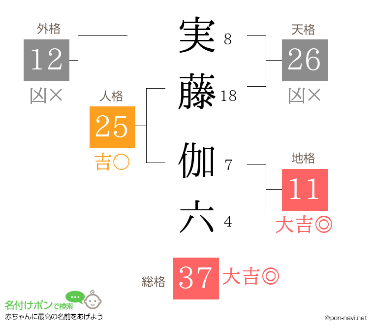 実藤 伽六さんの姓名判断結果