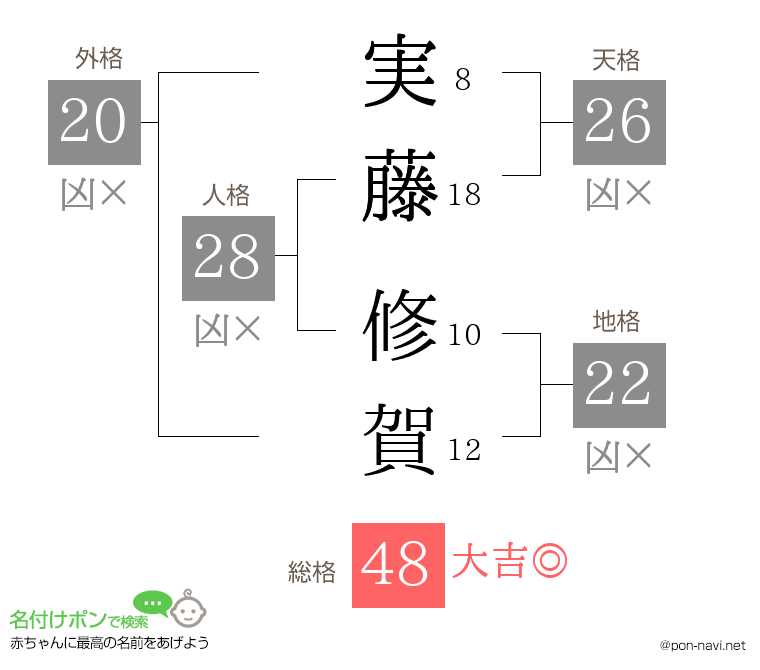 実藤 修賀さんの姓名判断結果
