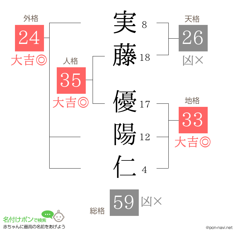 実藤 優陽仁さんの姓名判断結果