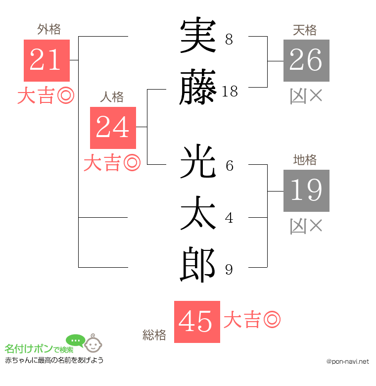 実藤 光太郎さんの姓名判断結果
