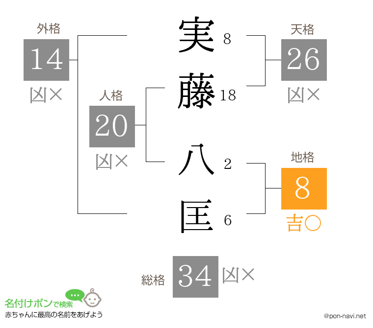 実藤 八匡さんの姓名判断結果