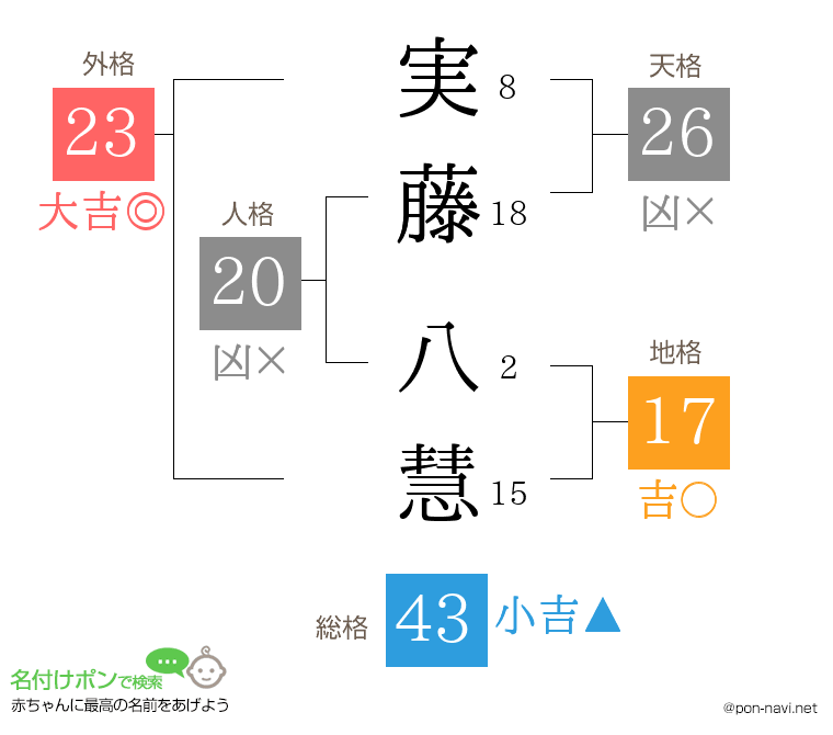 実藤 八慧さんの姓名判断結果