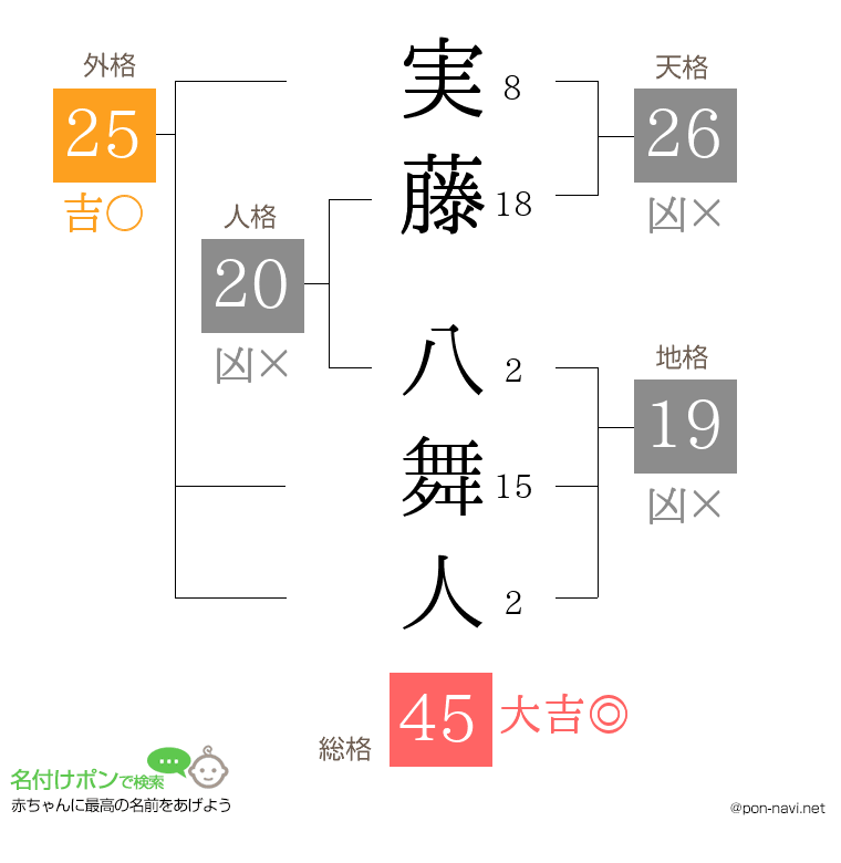 実藤 八舞人さんの姓名判断結果
