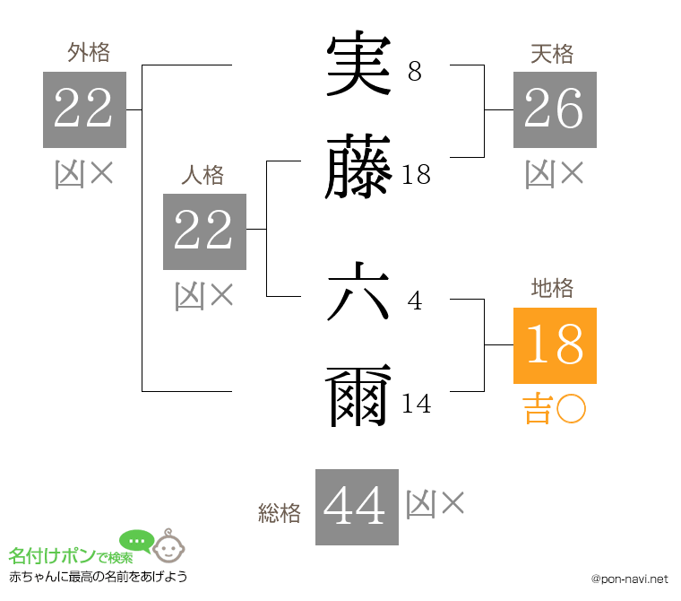 実藤 六爾さんの姓名判断結果