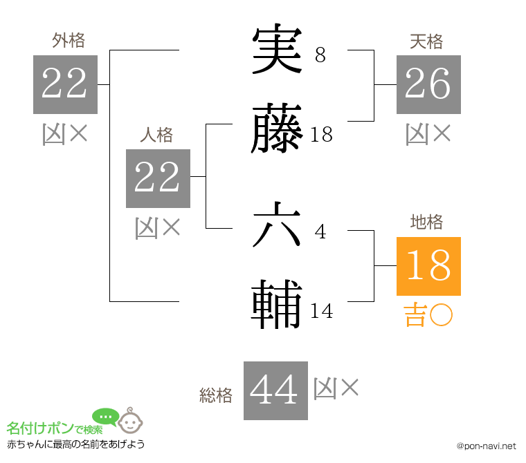 実藤 六輔さんの姓名判断結果