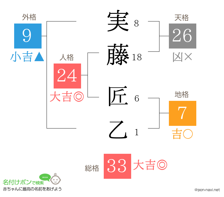 実藤 匠乙さんの姓名判断結果