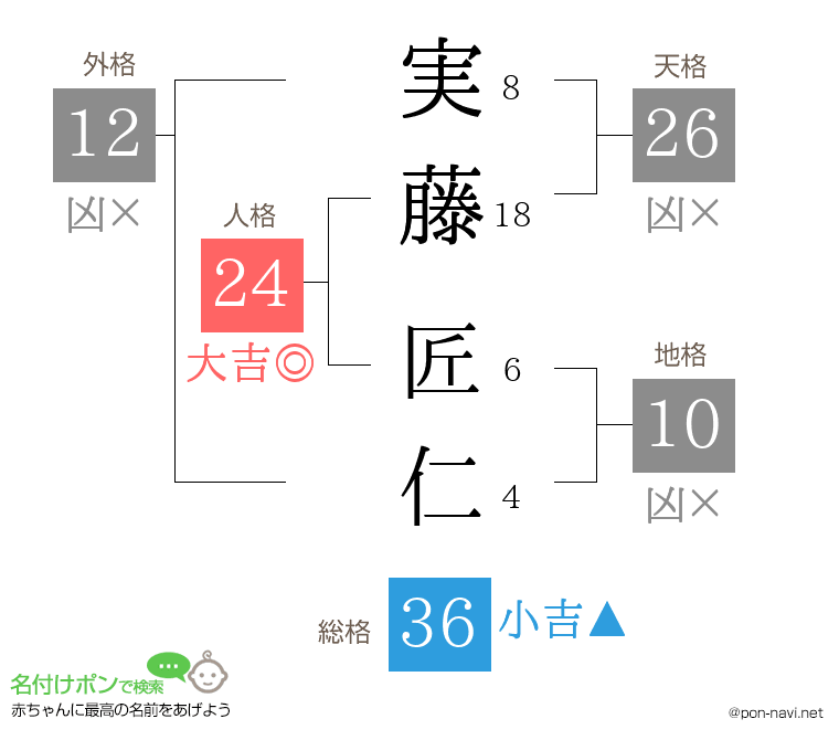 実藤 匠仁さんの姓名判断結果
