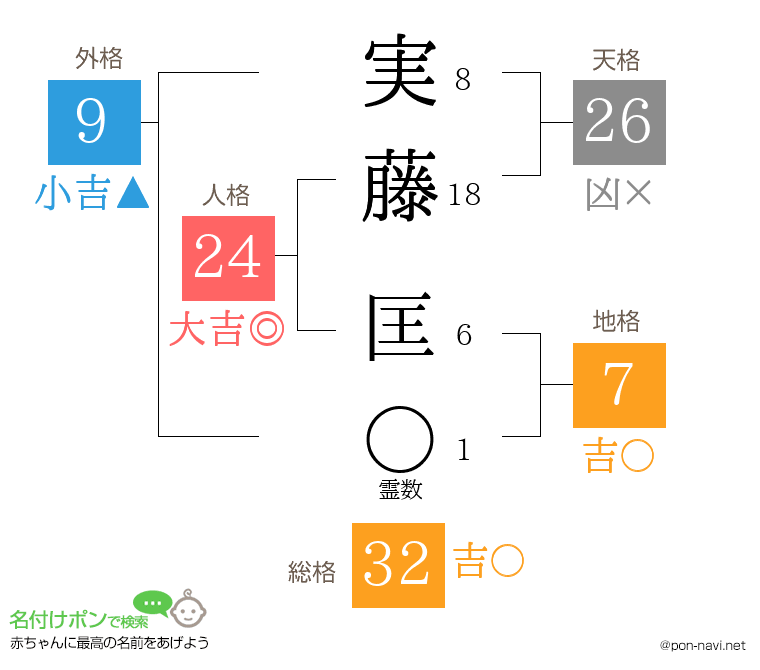 実藤 匡さんの姓名判断結果