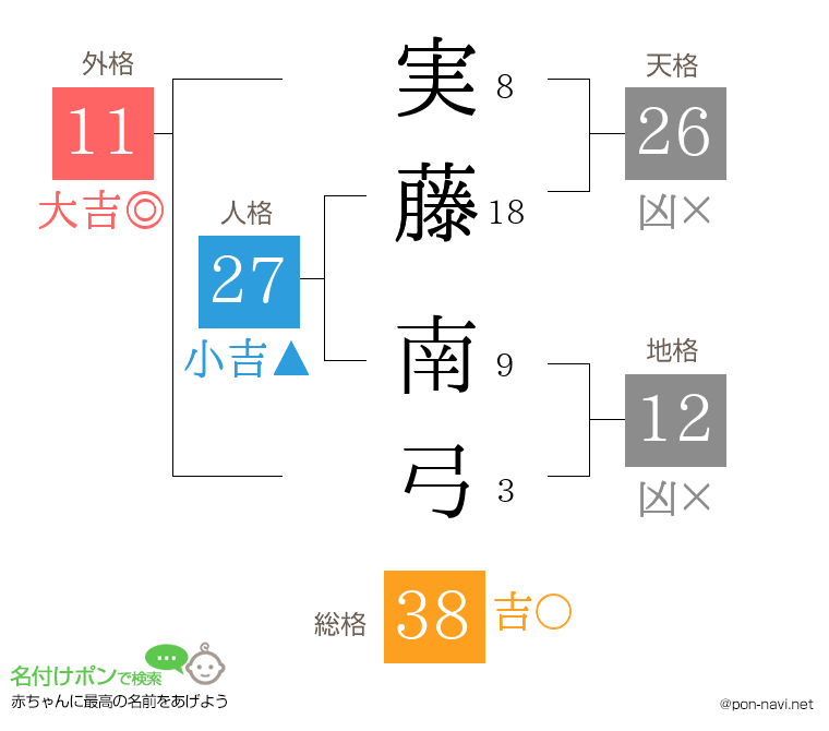 実藤 南弓さんの姓名判断結果