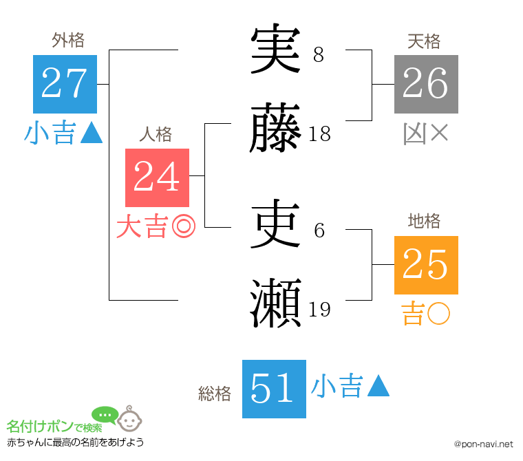 実藤 吏瀬さんの姓名判断結果