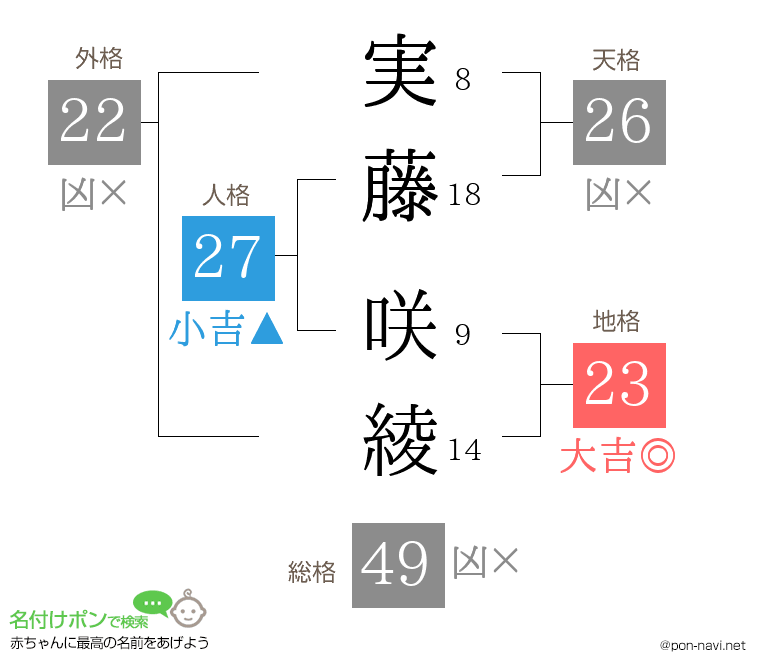 実藤 咲綾さんの姓名判断結果