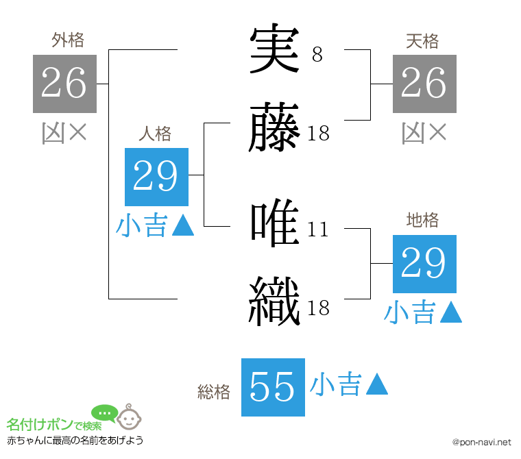 実藤 唯織さんの姓名判断結果