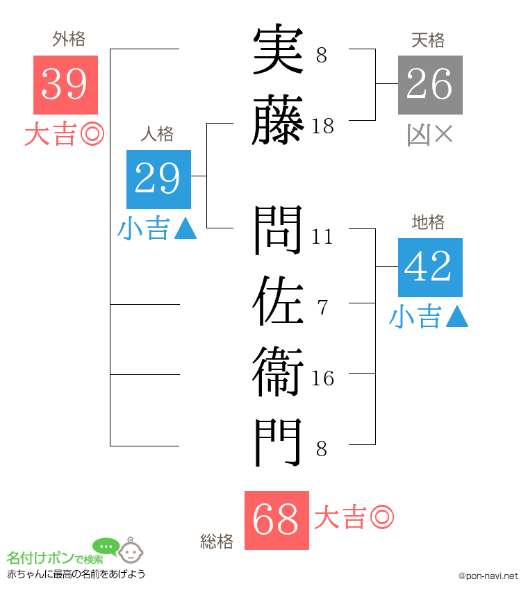 実藤 問佐衞門さんの姓名判断結果
