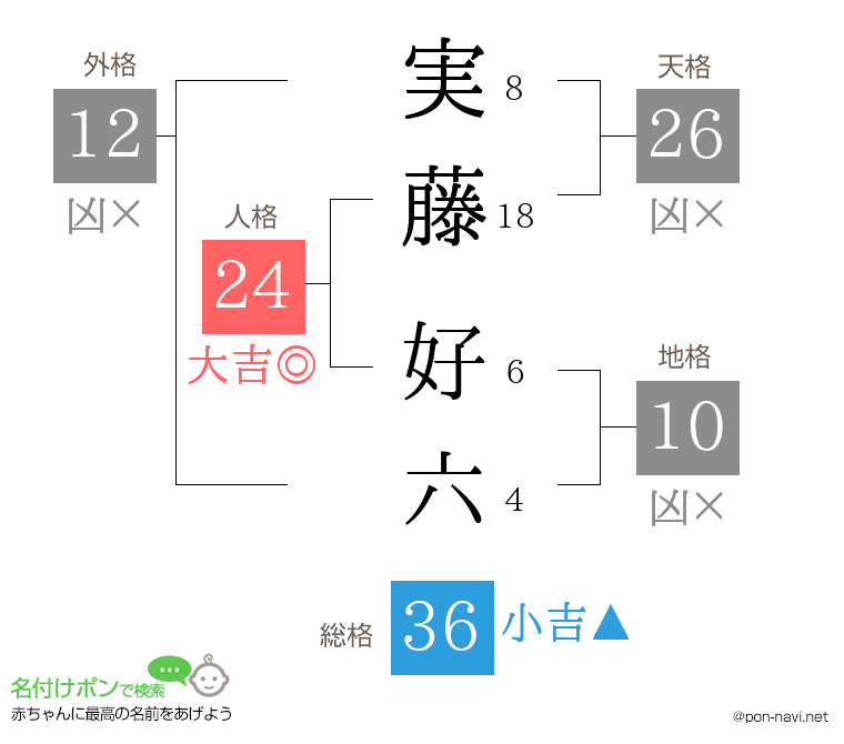 実藤 好六さんの姓名判断結果