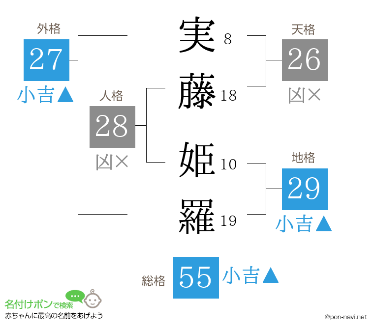 実藤 姫羅さんの姓名判断結果