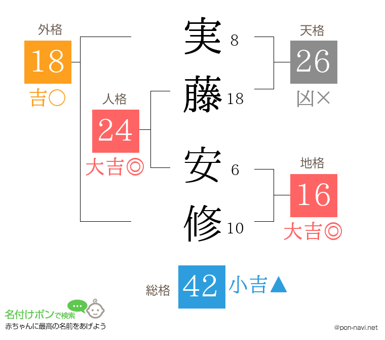 実藤 安修さんの姓名判断結果