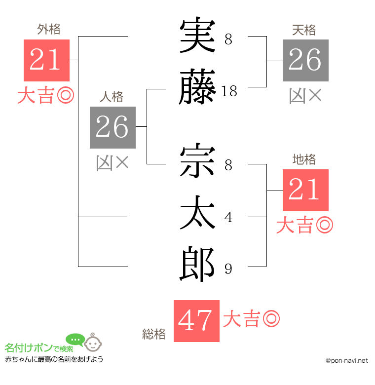 実藤 宗太郎さんの姓名判断結果
