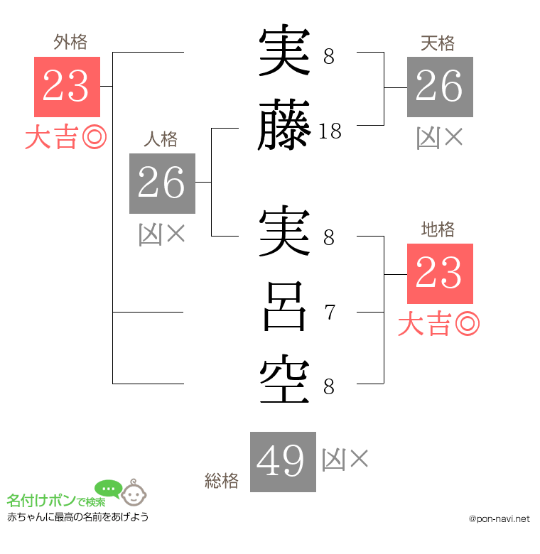 実藤 実呂空さんの姓名判断結果