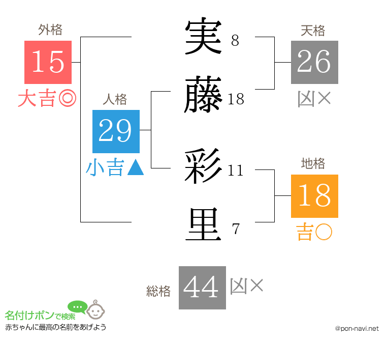 実藤 彩里さんの姓名判断結果