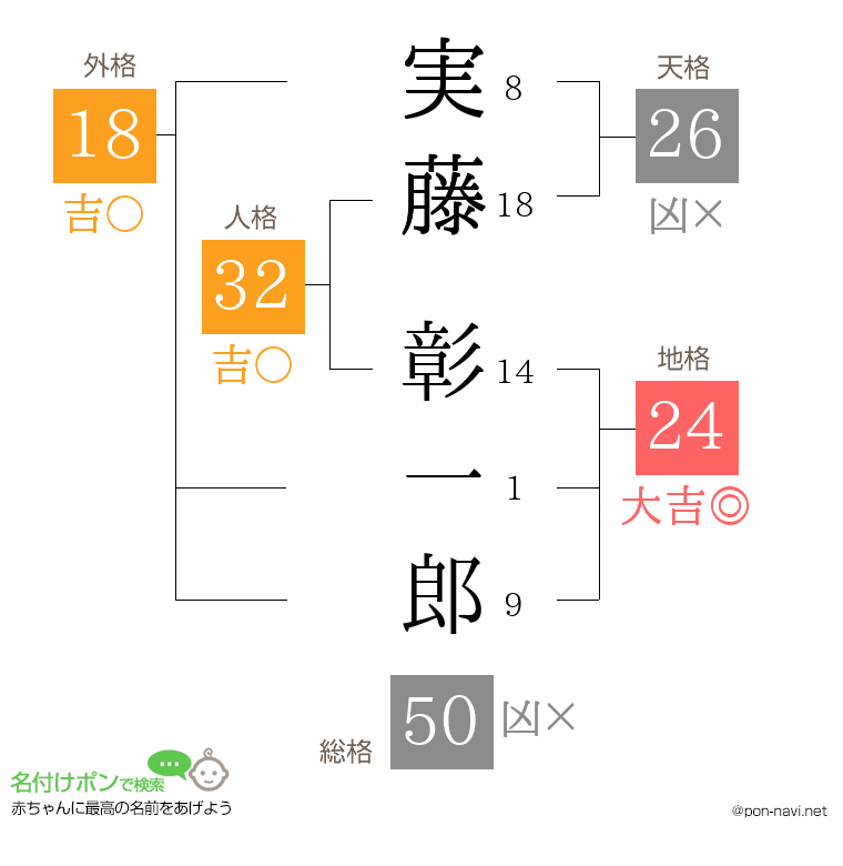 実藤 彰一郎さんの姓名判断結果
