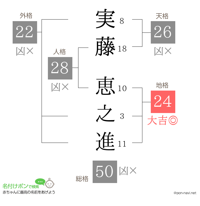 実藤 恵之進さんの姓名判断結果