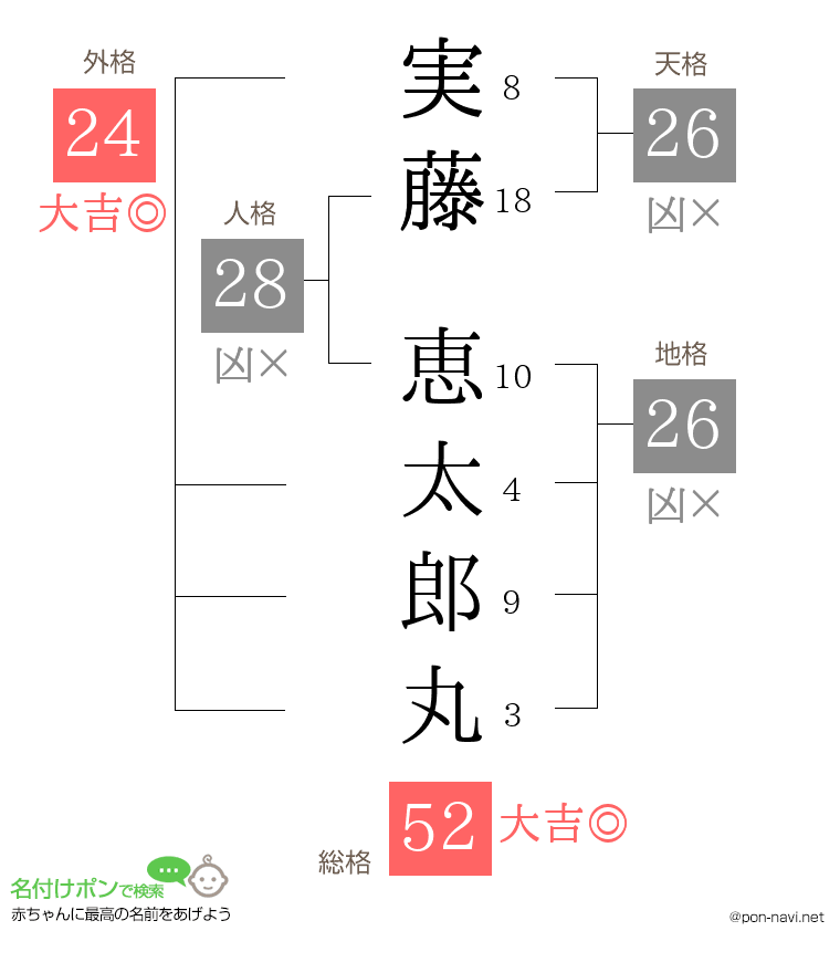 実藤 恵太郎丸さんの姓名判断結果