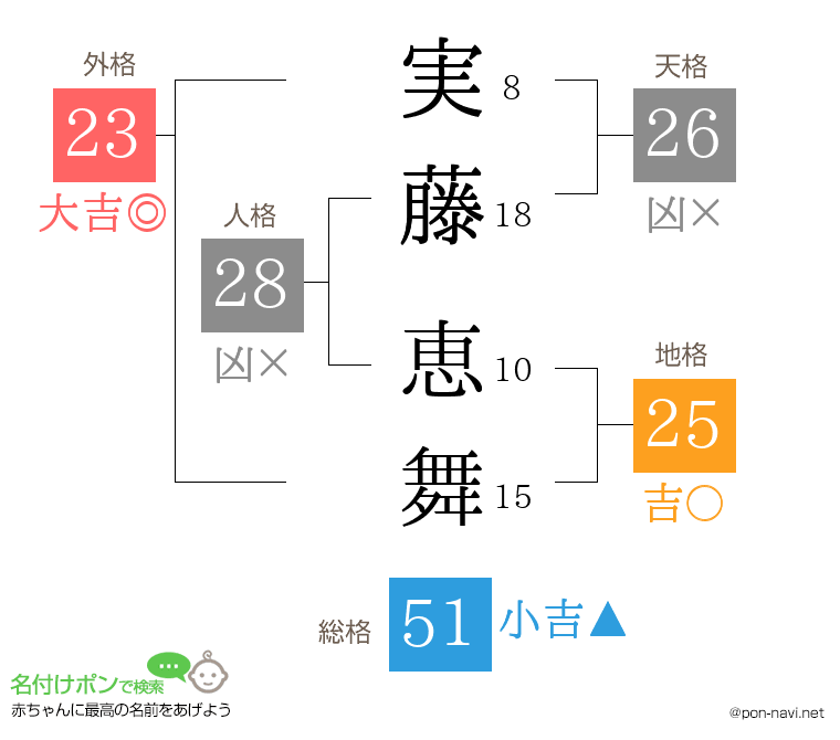実藤 恵舞さんの姓名判断結果