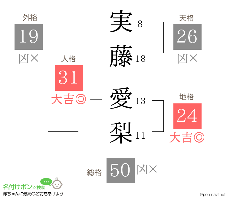 実藤 愛梨さんの姓名判断結果