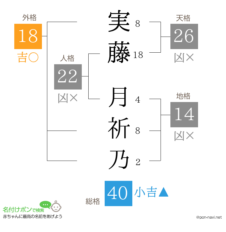 実藤 月祈乃さんの姓名判断結果
