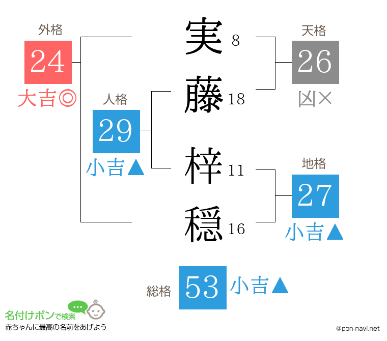 実藤 梓穏さんの姓名判断結果