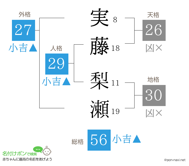 実藤 梨瀬さんの姓名判断結果