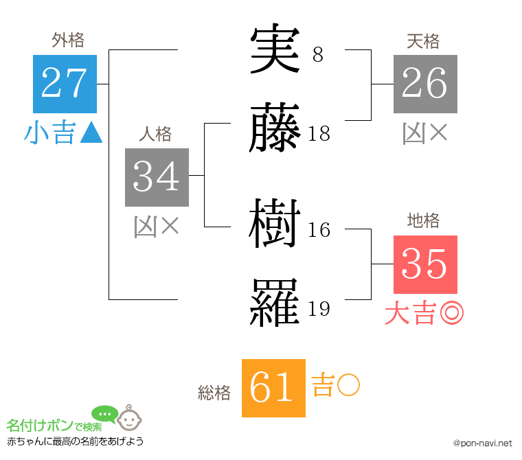実藤 樹羅さんの姓名判断結果