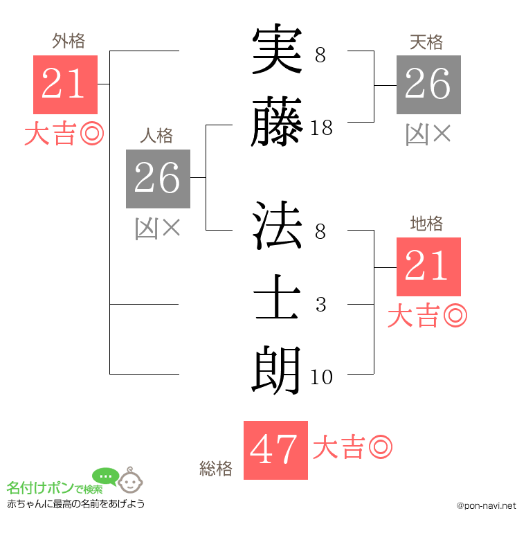 実藤 法士朗さんの姓名判断結果