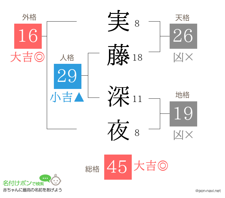 実藤 深夜さんの姓名判断結果