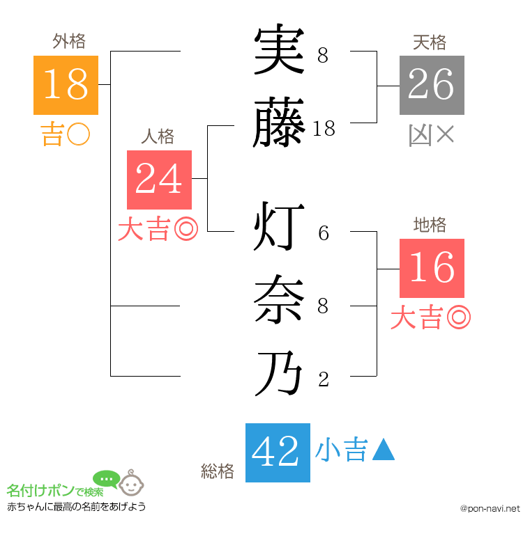 実藤 灯奈乃さんの姓名判断結果