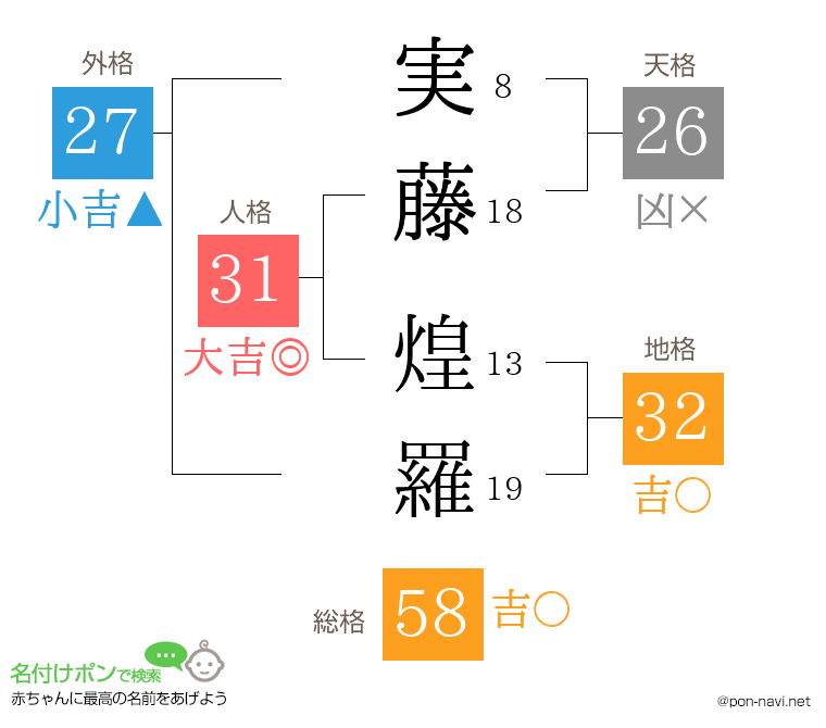 実藤 煌羅さんの姓名判断結果