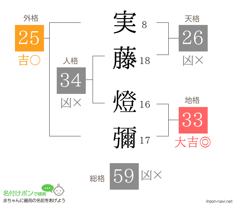 実藤 燈彌さんの姓名判断結果
