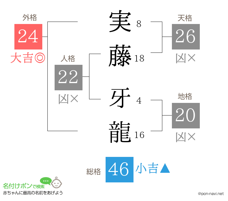 実藤 牙龍さんの姓名判断結果
