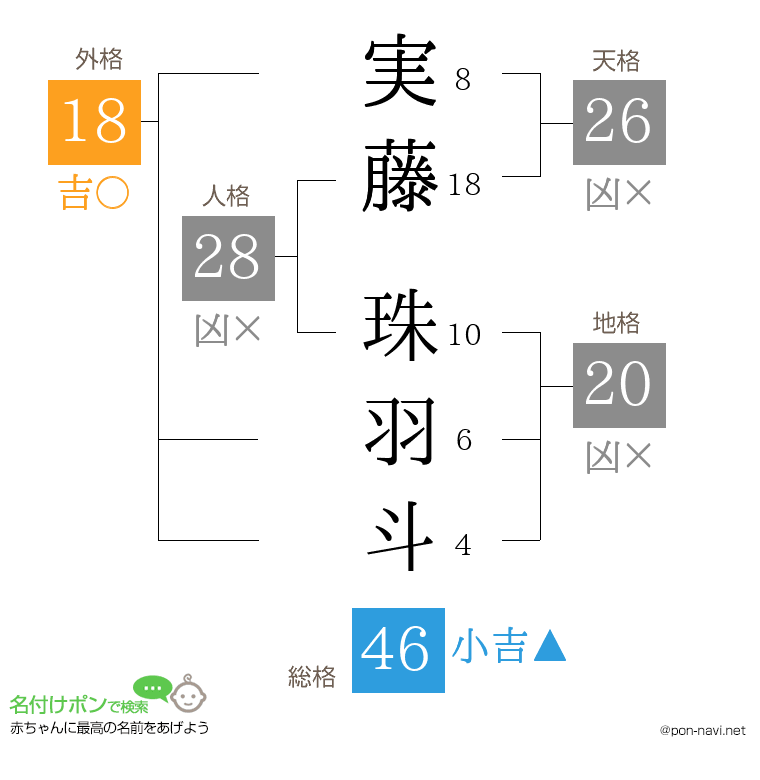 実藤 珠羽斗さんの姓名判断結果
