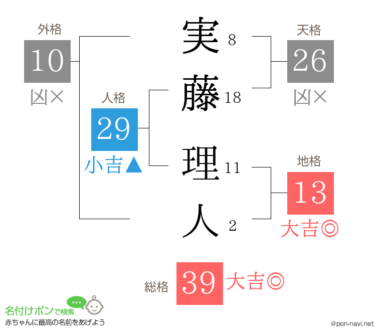 実藤 理人さんの姓名判断結果