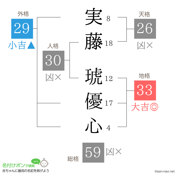 実藤 琥優心さんの姓名判断結果