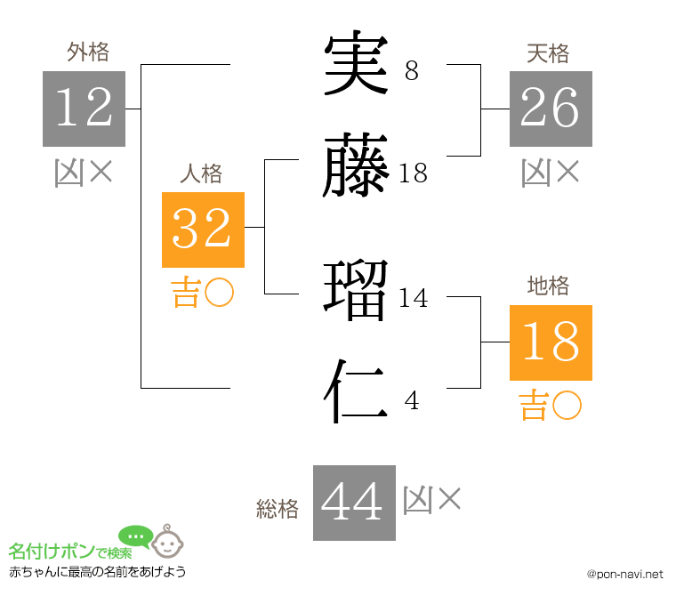 実藤 瑠仁さんの姓名判断結果