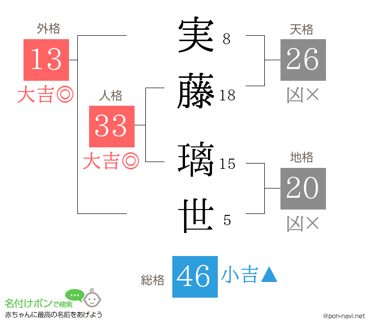 実藤 璃世さんの姓名判断結果