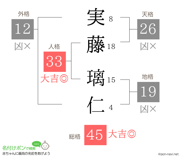 実藤 璃仁さんの姓名判断結果