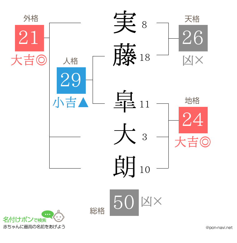 実藤 皐大朗さんの姓名判断結果