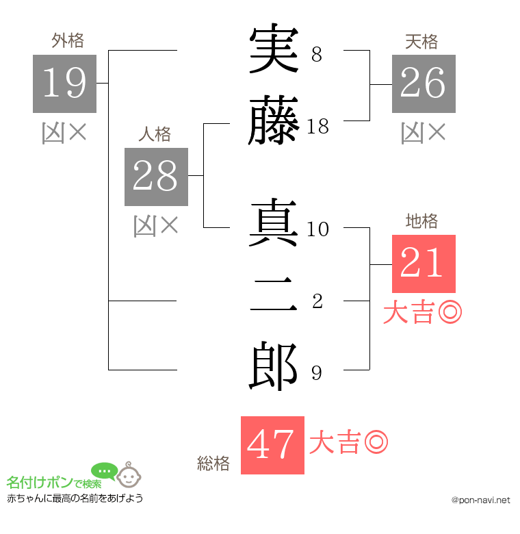 実藤 真二郎さんの姓名判断結果