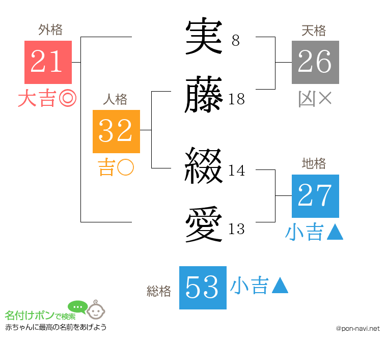 実藤 綴愛さんの姓名判断結果
