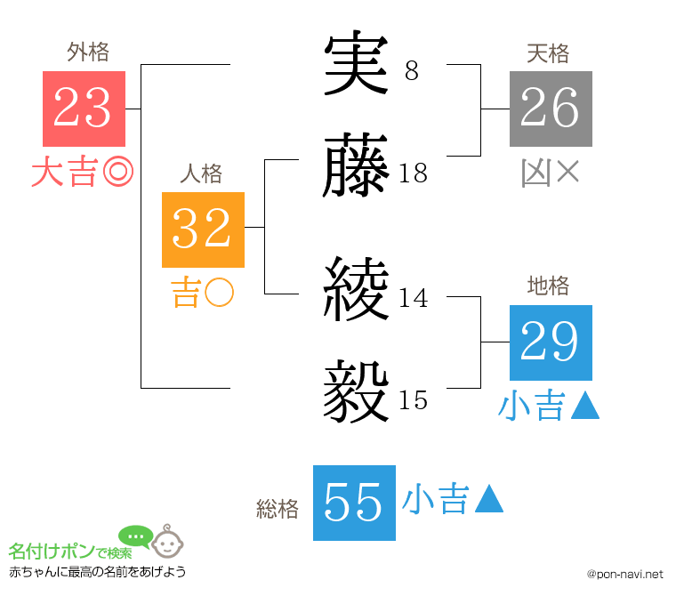 実藤 綾毅さんの姓名判断結果