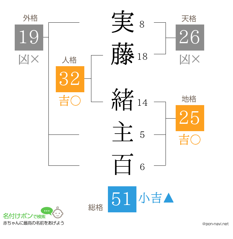 実藤 緒主百さんの姓名判断結果