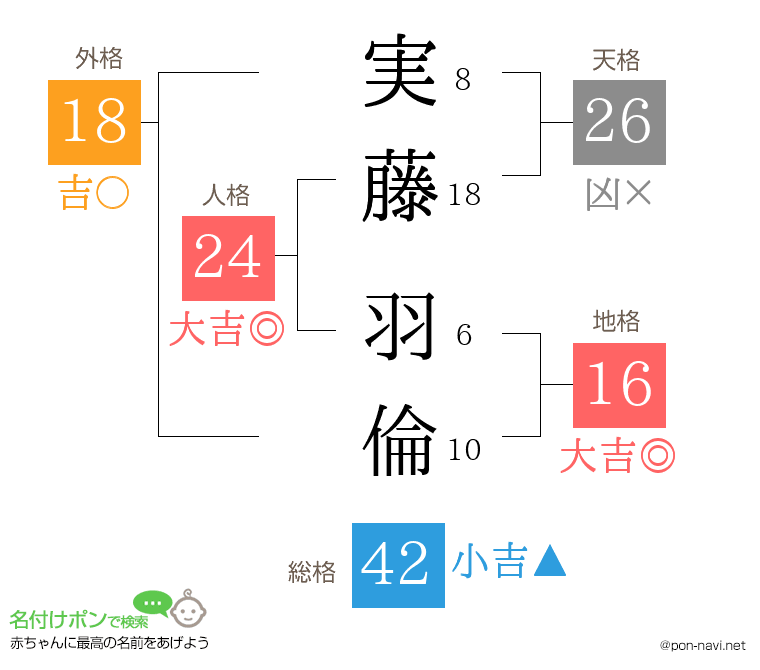 実藤 羽倫さんの姓名判断結果